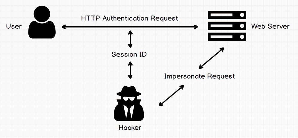 PHP Session Hijacking