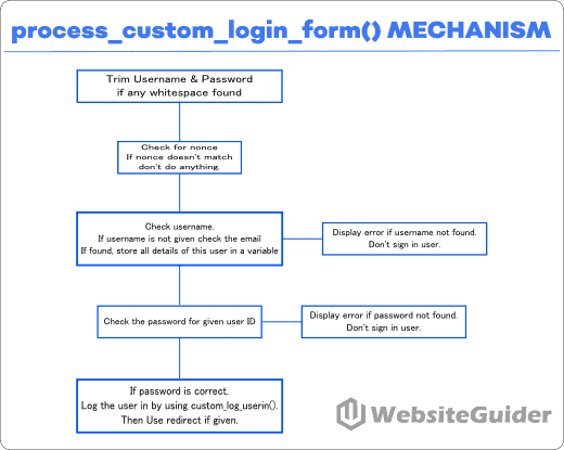 illustration of custom login form